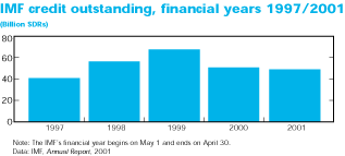IMF credit outstanding, financial years 1997/2001