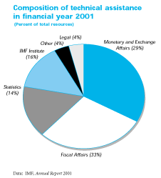 composition of technical assistance in financial year 2001