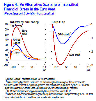 Figure 4. An Alternative Scenario of Intensified Financial Stress in the Euro Area