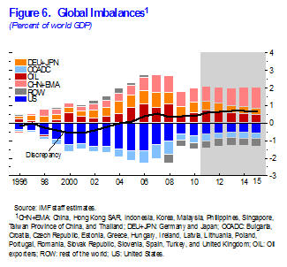 Figure 6. Global Imbalances