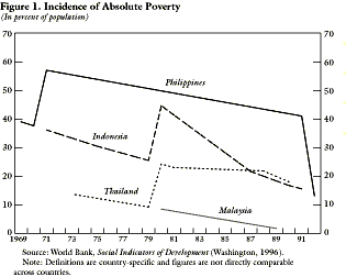 Incidence of absolute poverty
