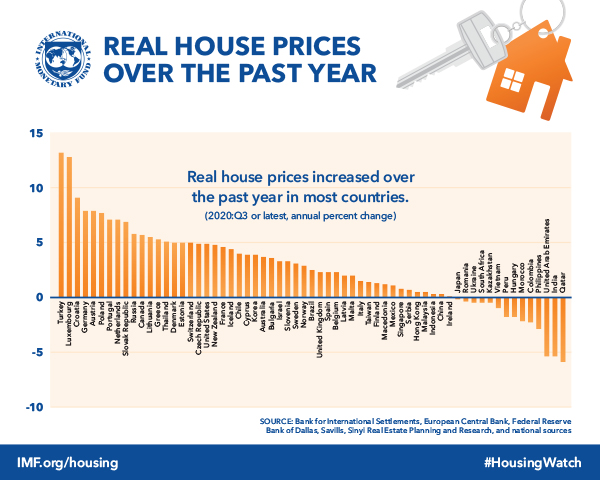 chart of house prices around the world