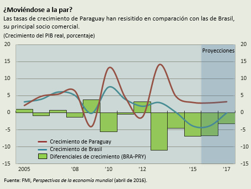 Crece 6% el PIB de Paraguay
