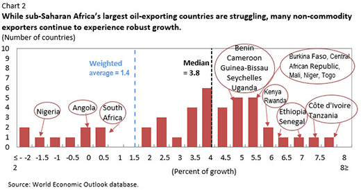Sub-Saharan Africa&#039;s Economic Growth Hits 22-Year Low