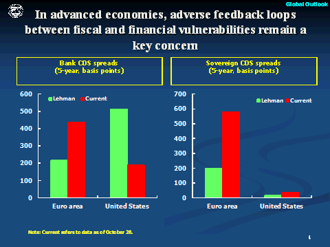 In advanced economies, adverse feedback loops between fiscal and financial vulnerabilities remain a key concern