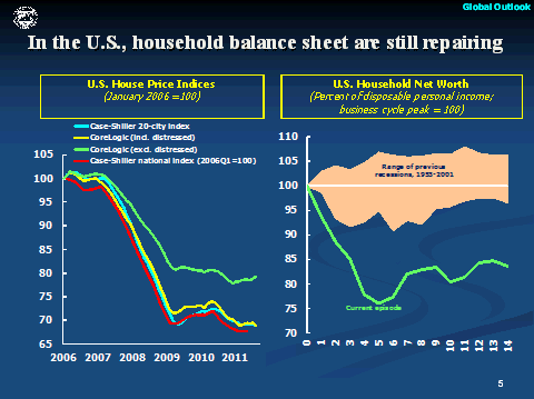 In the U.S., household balance sheet are still repairing