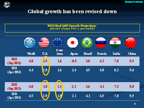 Global growth has been revised down