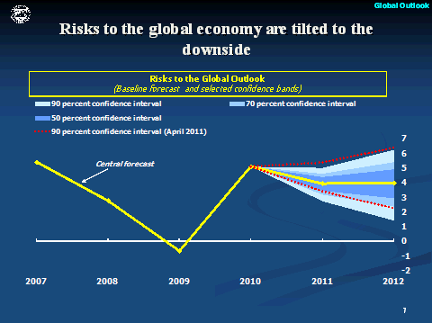 Tisks to the global economy are titled to the downside