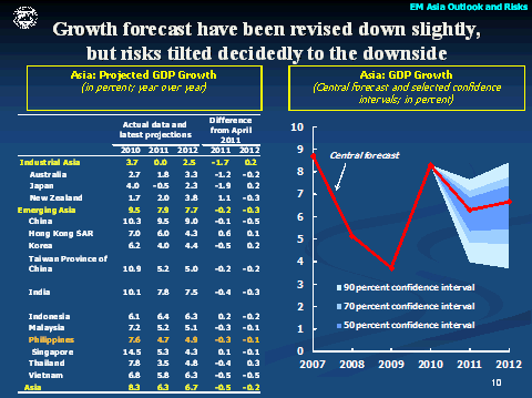 Growth forecast have been revised down slightly but risks tilted decidely to the downside
