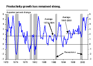 Figure 1: Productivity growth has remained strong