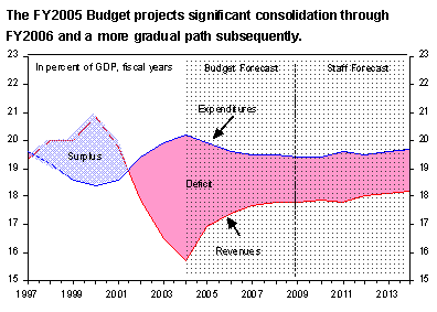 Figure 2: The FY2005 budget projects significant consolidation through FY2006 and a more gradual path subsequently