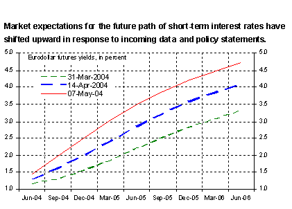 Figure 4: Market expectations for the future path of short-term interest rates have shifted upward in response to incoming data and policy statements