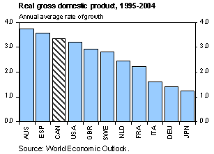 Real Gross Domestic Product, 1995-2004