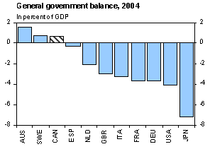 Chart: General Government Balance, 2004