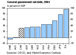 Chart: General Government Net Debt, 2004