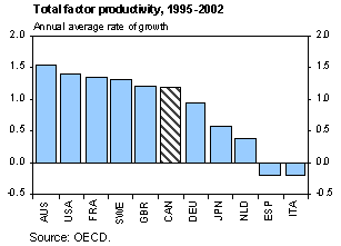 Chart: Total Factor Productivity, 1995-2002