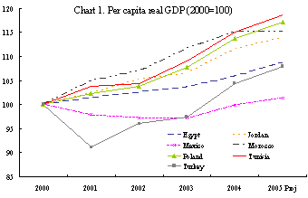 Chart 1: Per capita real GDP