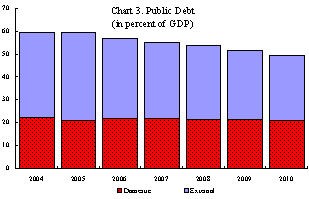 Chart 1: Public Debt
