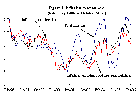Figure 1. Inflation, year on year