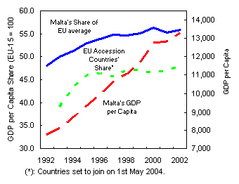 Graph on GDP per Capita