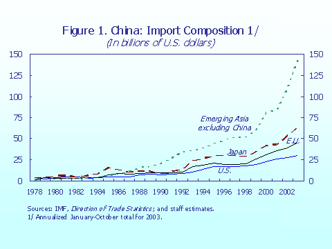 Figure 1. China: Import Composition