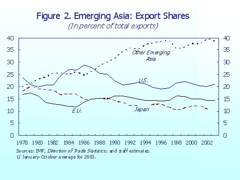 Figure 2. Emerging Asia: Export Shares