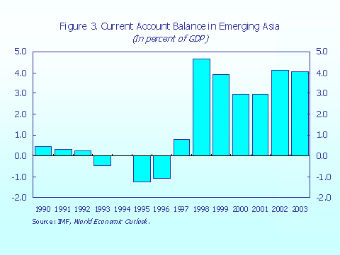 Figure 3. Current Account Balance in Emerging Asia
