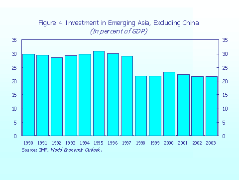 Figure 4. Investment in Emerging Asia, Excluding China