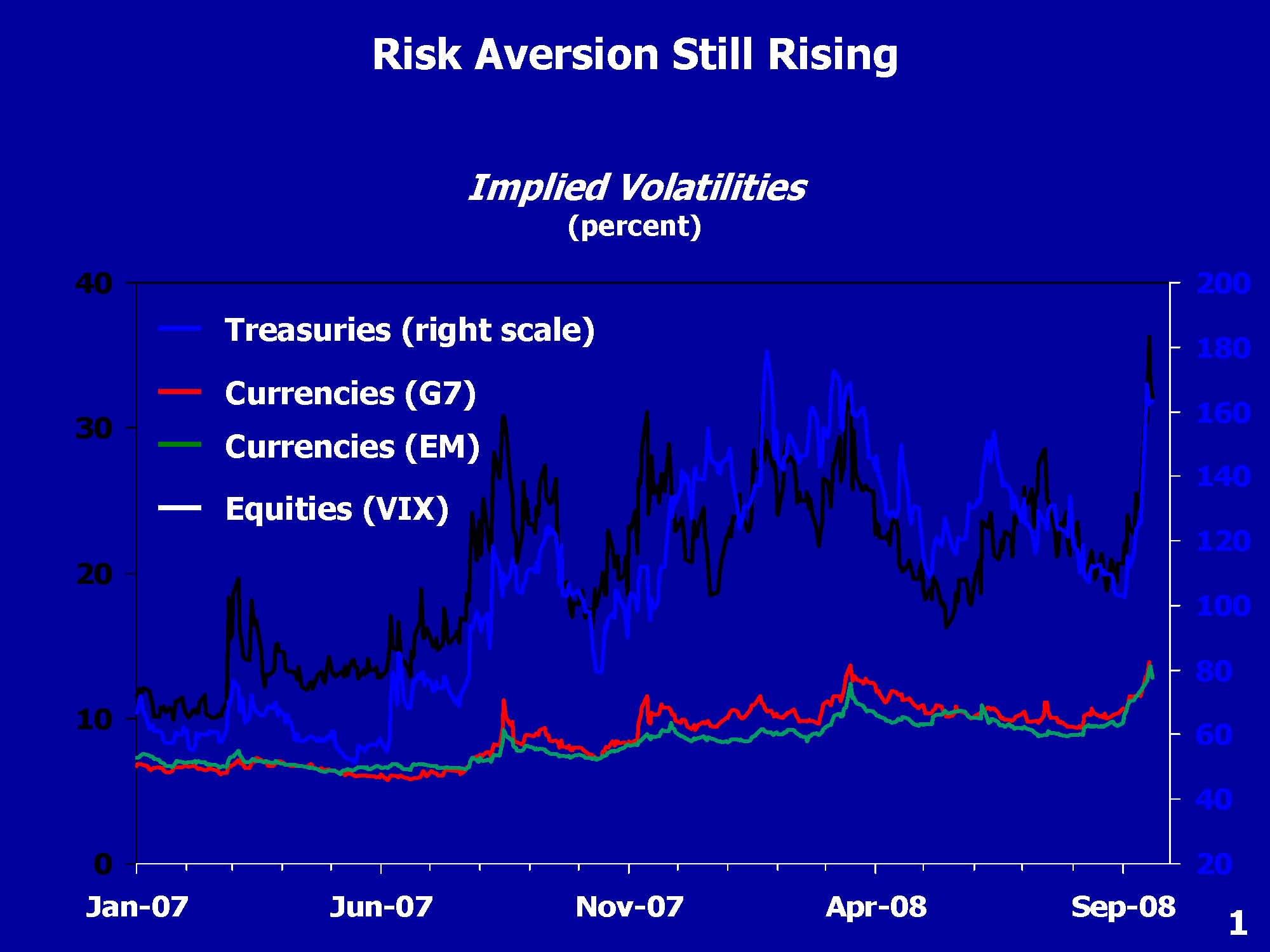 risk aversion continues to rise