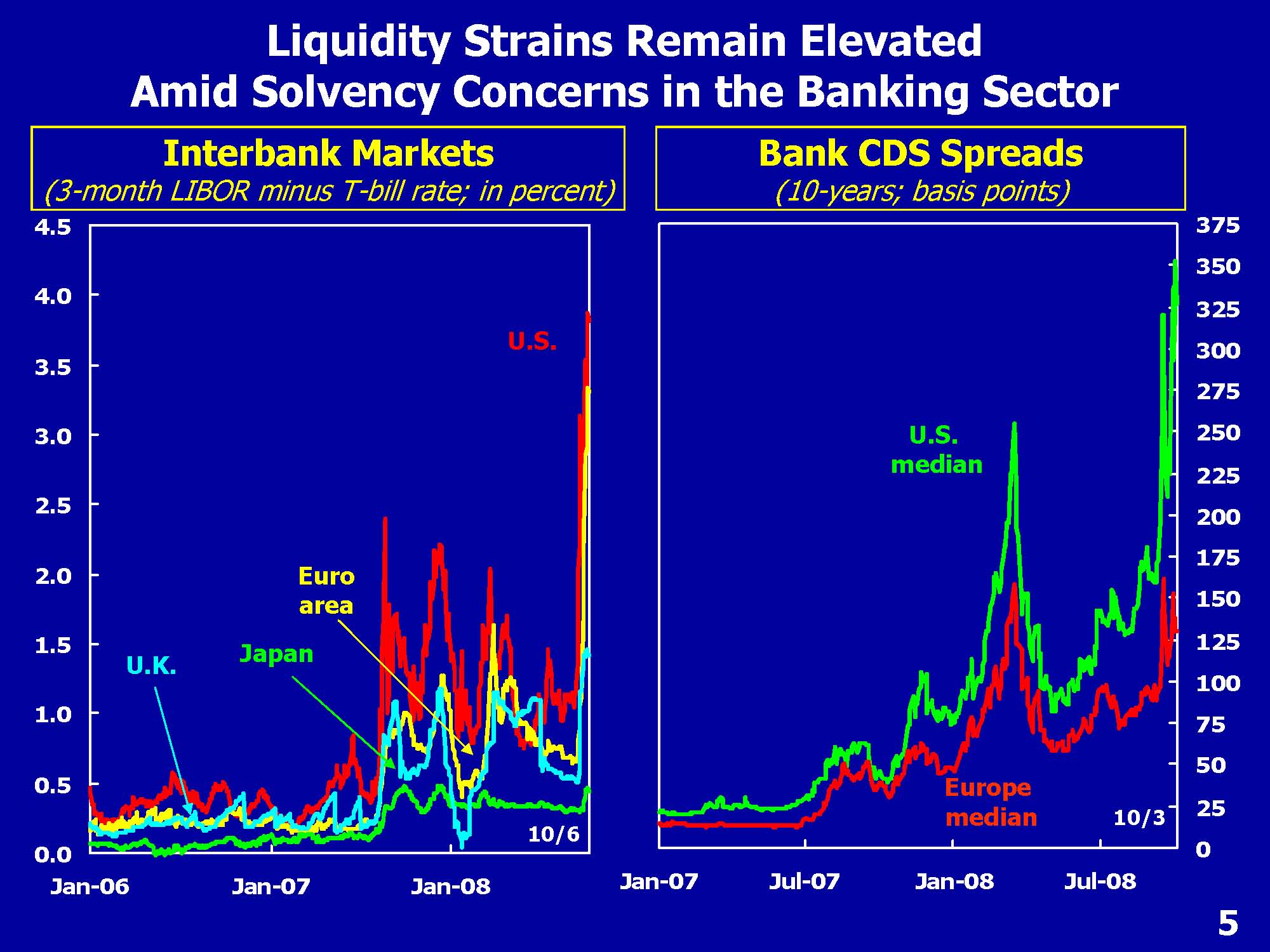 Liquidity strains remain elevated