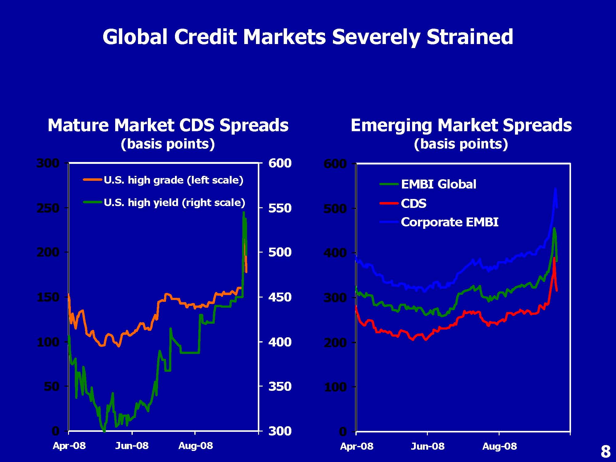 Global credit markets