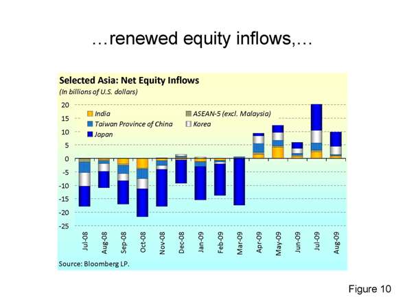 …renewed equity inflows,…