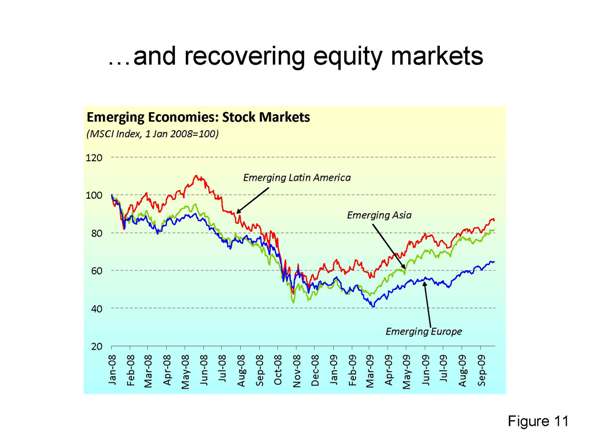 …and recovering equity markets