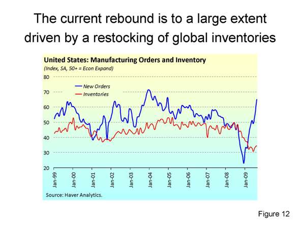 The current rebound is to a large extent driven by a restocking of global inventories