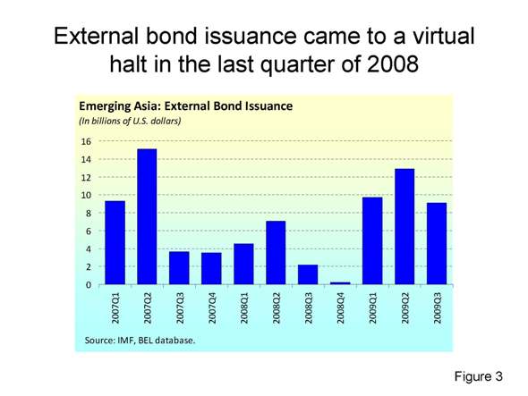 External bond issuance came to a virtual halt in the last quarter of 2008
