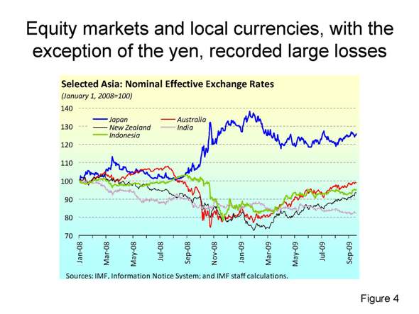 Equity markets and local currencies, with the exception of the yen, recorded large losses