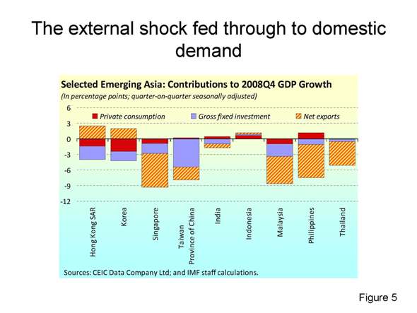 The external shock fed through to domestic demand