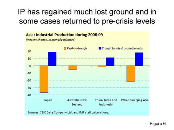 IP has regained much lost ground and in some cases returned to pre-crisis levels