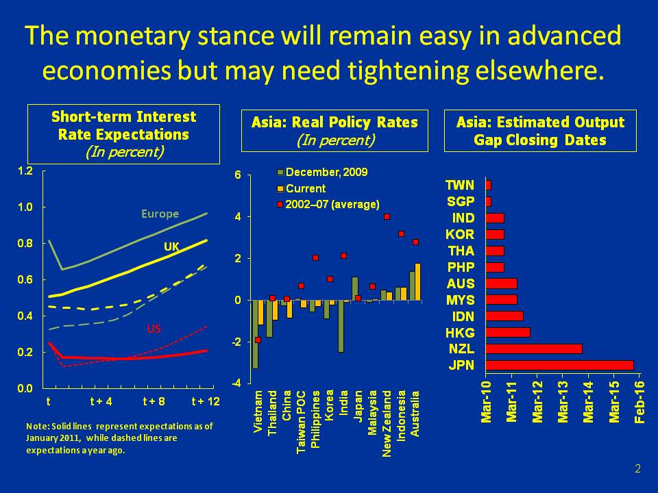 The monetary stance will remain easy in advanced economies but may need tightening elsewhere.