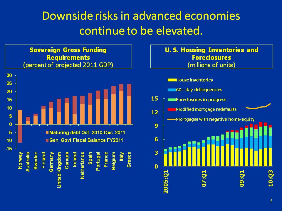 Downside risks in advanced economies continue to be elevated.