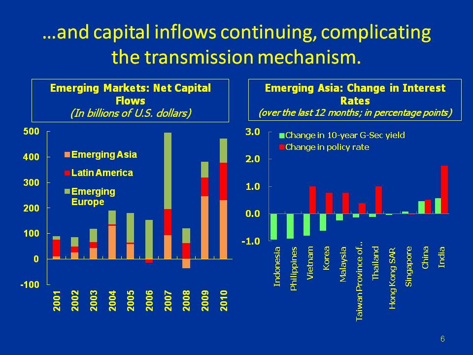 …and capital inflows continuing, complicating the transmission mechanism.