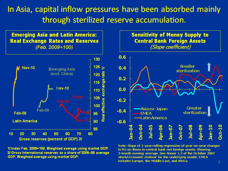 In Asia, capital inflow pressures have been absorbed mainly through sterilized reserve accumulation.