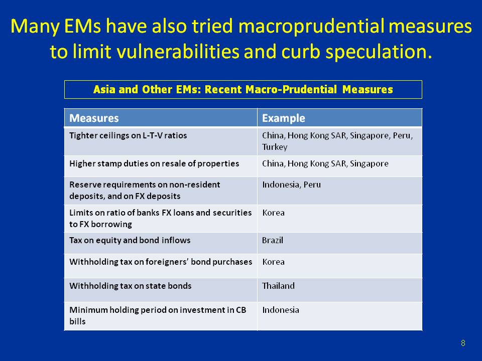 Many EMs have also tried macroprudential measures to limit vulnerabilities and curb speculation.