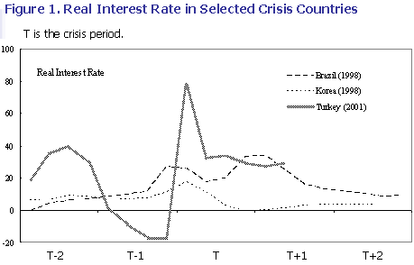 Figure 1. Real Interest Rate in Selected Crisis Countries