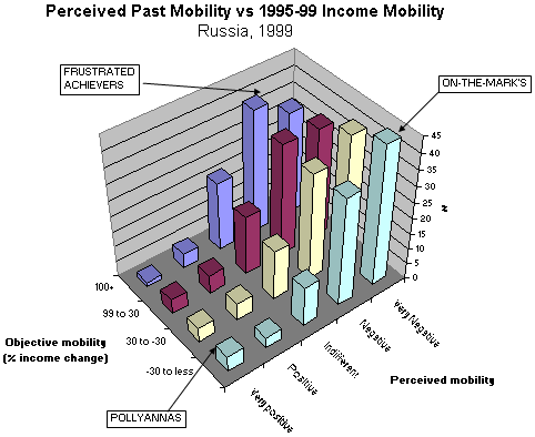 Russia 1999: Perceived Past Mobility vs 1995-99 Income Mobility