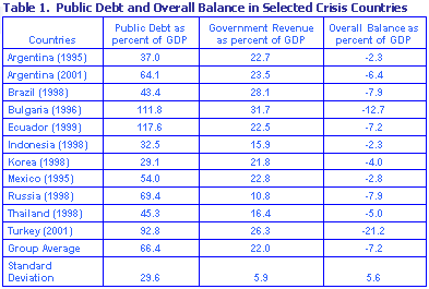 Table 1. Public Debt and Overall Balance in Selected Crisis Countries