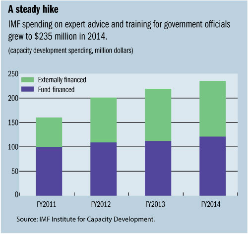 Z:\IMF Survey Online\2014 charts\10\IMF Annual Report\Annual-Report-Capacity-Development.jpg