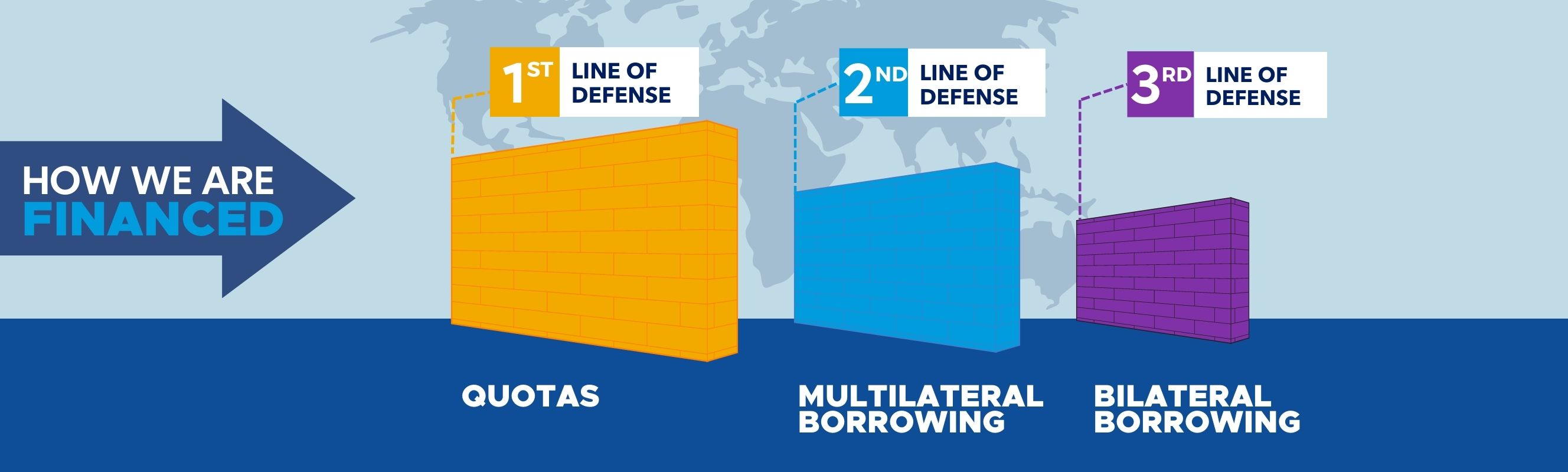 Lines of defense IMF