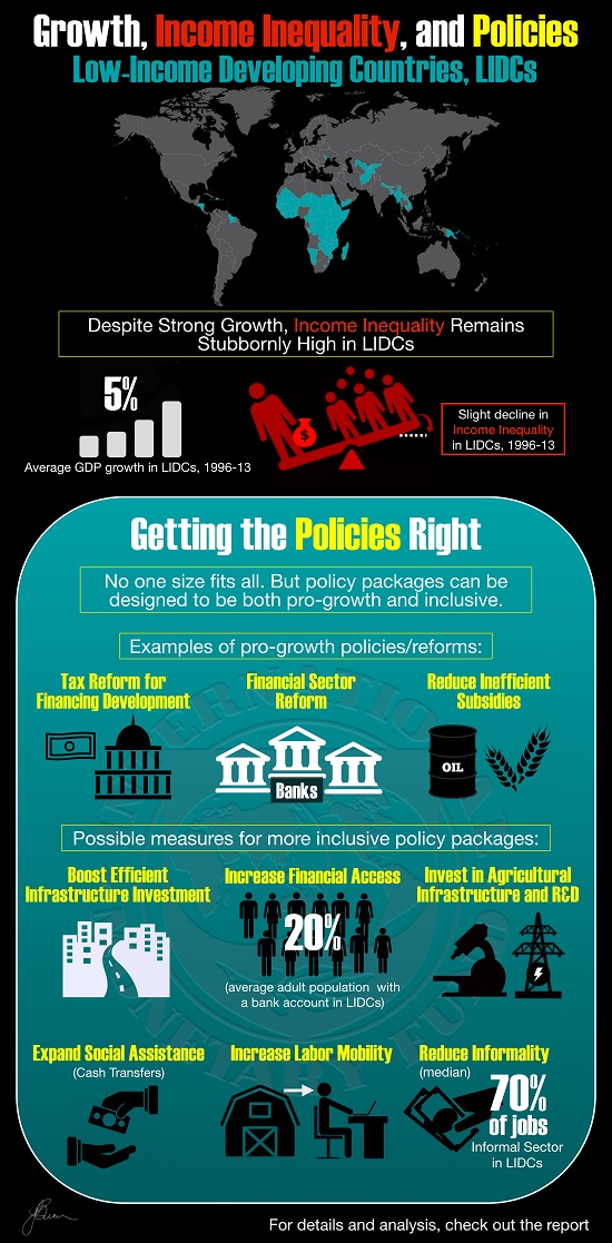 Infographic: Growth, Income Inequality, and Policies: Low-Income Developing Countries, LIDCs