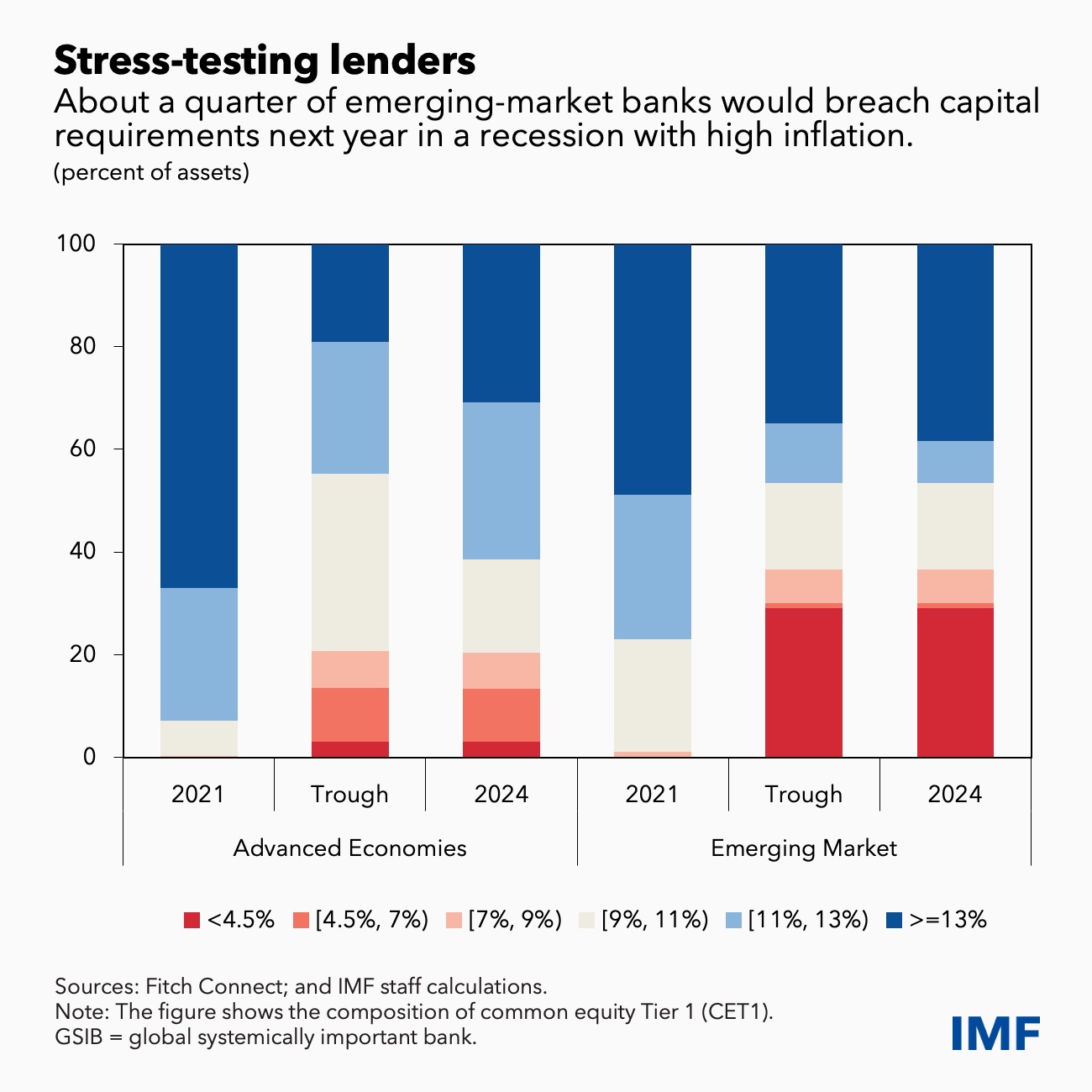 Interest Rate Increases, Volatile Markets Signal Rising Financial Stability Risks Gfsr-blog-chart-3
